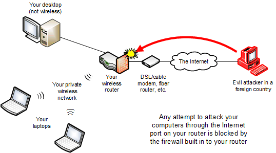 Any attempt to attack your computers through the Internet port on your router is blocked by the firewall built in to your router.
